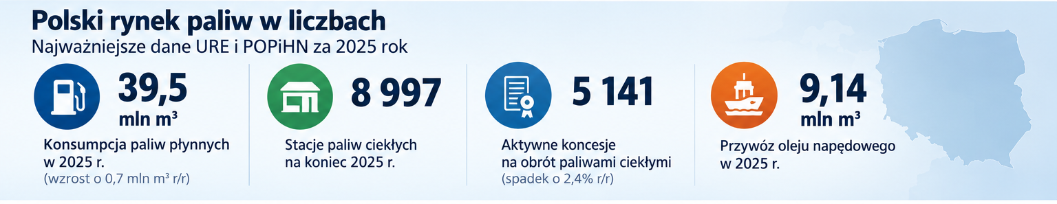 Polski rynek paliw w liczbach - konsumpcja, liczba stacji, koncesje i przywóz oleju napędowego w 2025 roku.